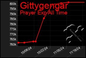 Total Graph of Gittygengar