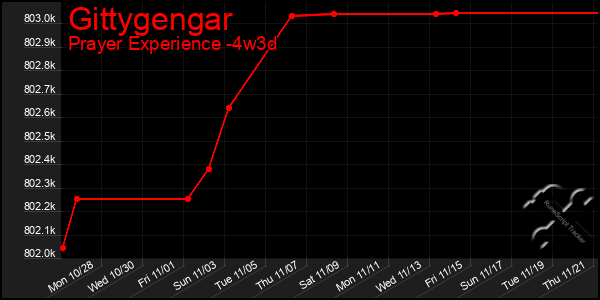 Last 31 Days Graph of Gittygengar