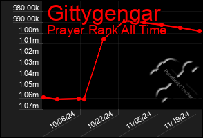 Total Graph of Gittygengar