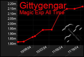 Total Graph of Gittygengar