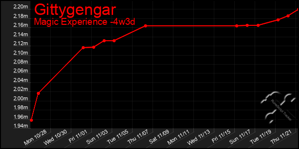 Last 31 Days Graph of Gittygengar