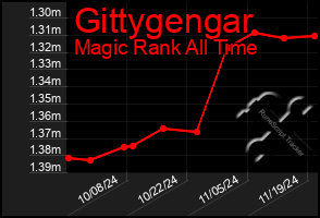 Total Graph of Gittygengar