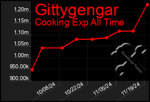 Total Graph of Gittygengar