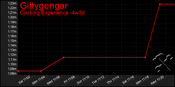 Last 31 Days Graph of Gittygengar