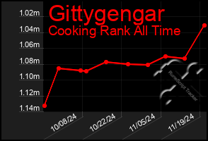 Total Graph of Gittygengar