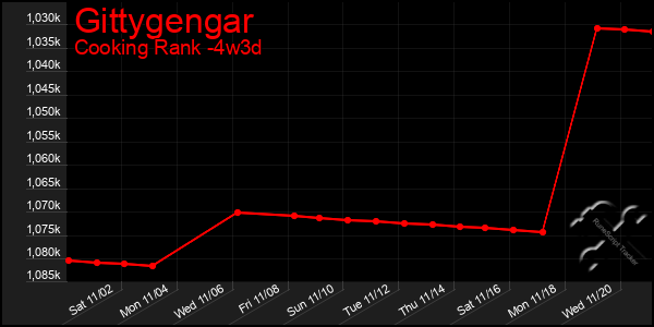 Last 31 Days Graph of Gittygengar