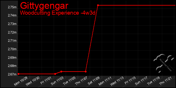 Last 31 Days Graph of Gittygengar