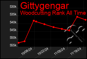 Total Graph of Gittygengar