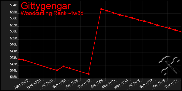 Last 31 Days Graph of Gittygengar