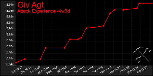 Last 31 Days Graph of Giv Agt