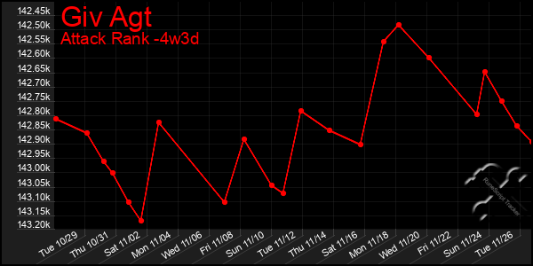 Last 31 Days Graph of Giv Agt