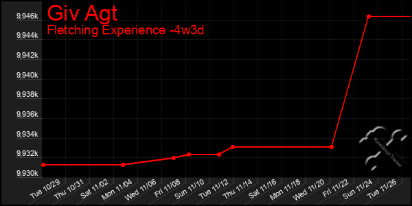 Last 31 Days Graph of Giv Agt