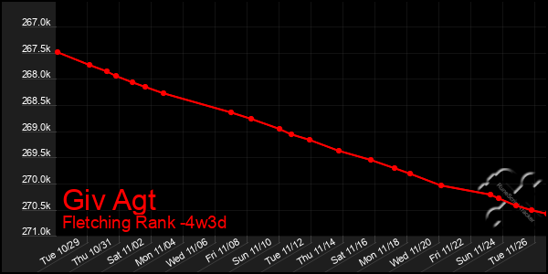 Last 31 Days Graph of Giv Agt