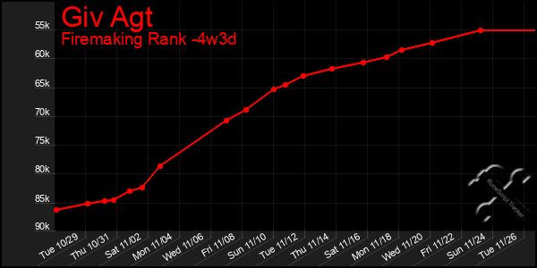 Last 31 Days Graph of Giv Agt