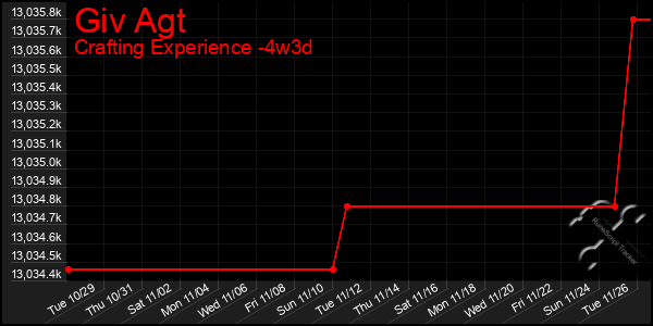 Last 31 Days Graph of Giv Agt