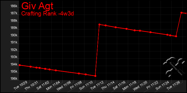 Last 31 Days Graph of Giv Agt