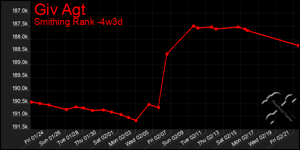 Last 31 Days Graph of Giv Agt