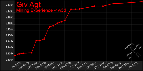 Last 31 Days Graph of Giv Agt