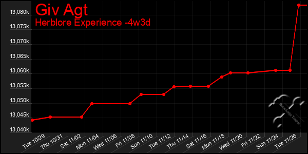 Last 31 Days Graph of Giv Agt