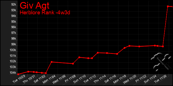 Last 31 Days Graph of Giv Agt