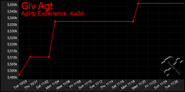 Last 31 Days Graph of Giv Agt