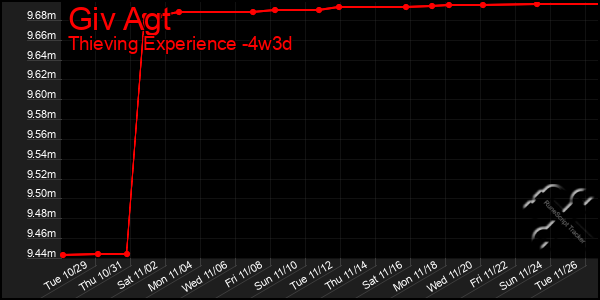 Last 31 Days Graph of Giv Agt