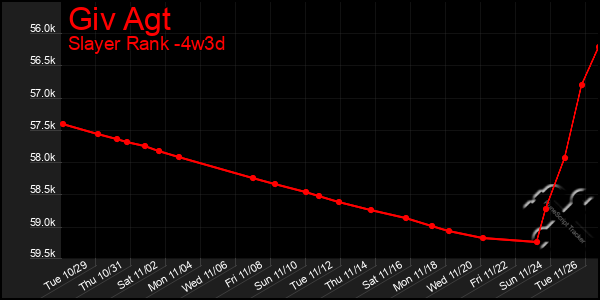 Last 31 Days Graph of Giv Agt