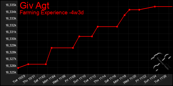 Last 31 Days Graph of Giv Agt