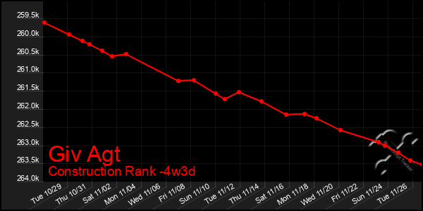 Last 31 Days Graph of Giv Agt