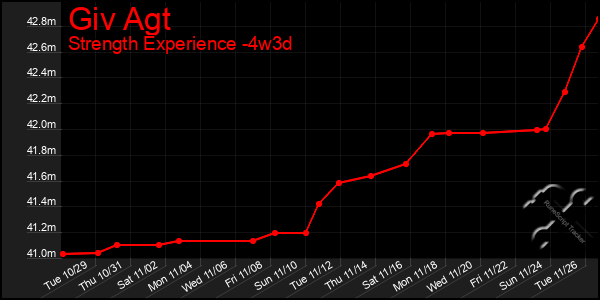 Last 31 Days Graph of Giv Agt