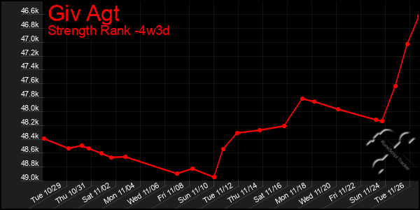 Last 31 Days Graph of Giv Agt