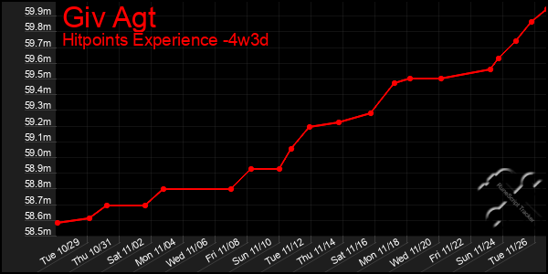 Last 31 Days Graph of Giv Agt