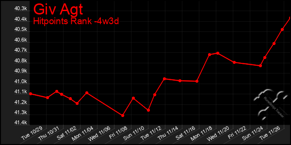 Last 31 Days Graph of Giv Agt