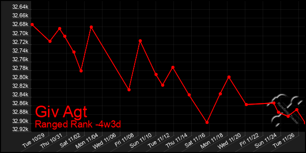 Last 31 Days Graph of Giv Agt