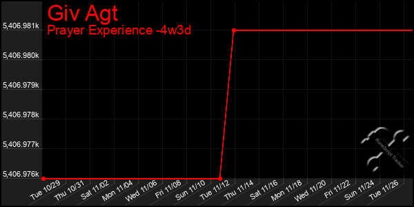 Last 31 Days Graph of Giv Agt