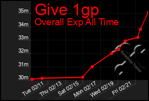 Total Graph of Give 1gp