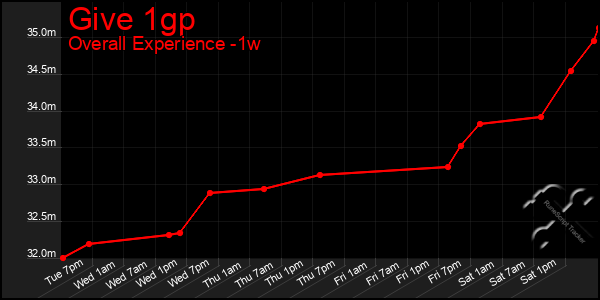 Last 7 Days Graph of Give 1gp