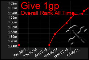 Total Graph of Give 1gp