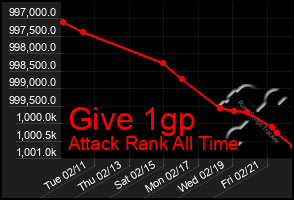 Total Graph of Give 1gp