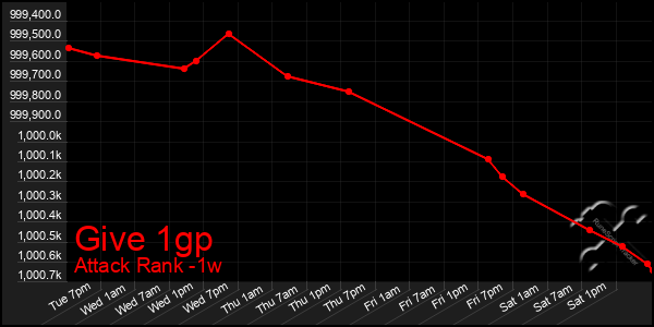 Last 7 Days Graph of Give 1gp