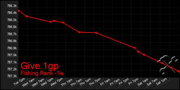 Last 7 Days Graph of Give 1gp