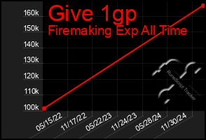 Total Graph of Give 1gp