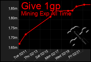 Total Graph of Give 1gp