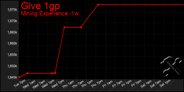 Last 7 Days Graph of Give 1gp