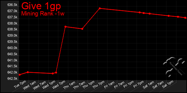 Last 7 Days Graph of Give 1gp