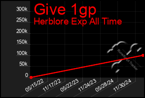 Total Graph of Give 1gp