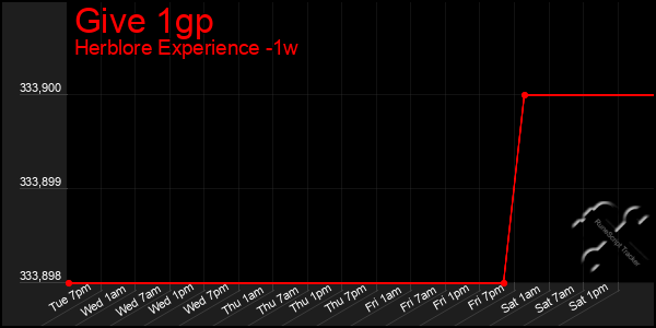 Last 7 Days Graph of Give 1gp