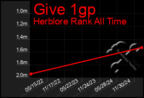 Total Graph of Give 1gp