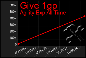 Total Graph of Give 1gp