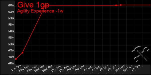 Last 7 Days Graph of Give 1gp